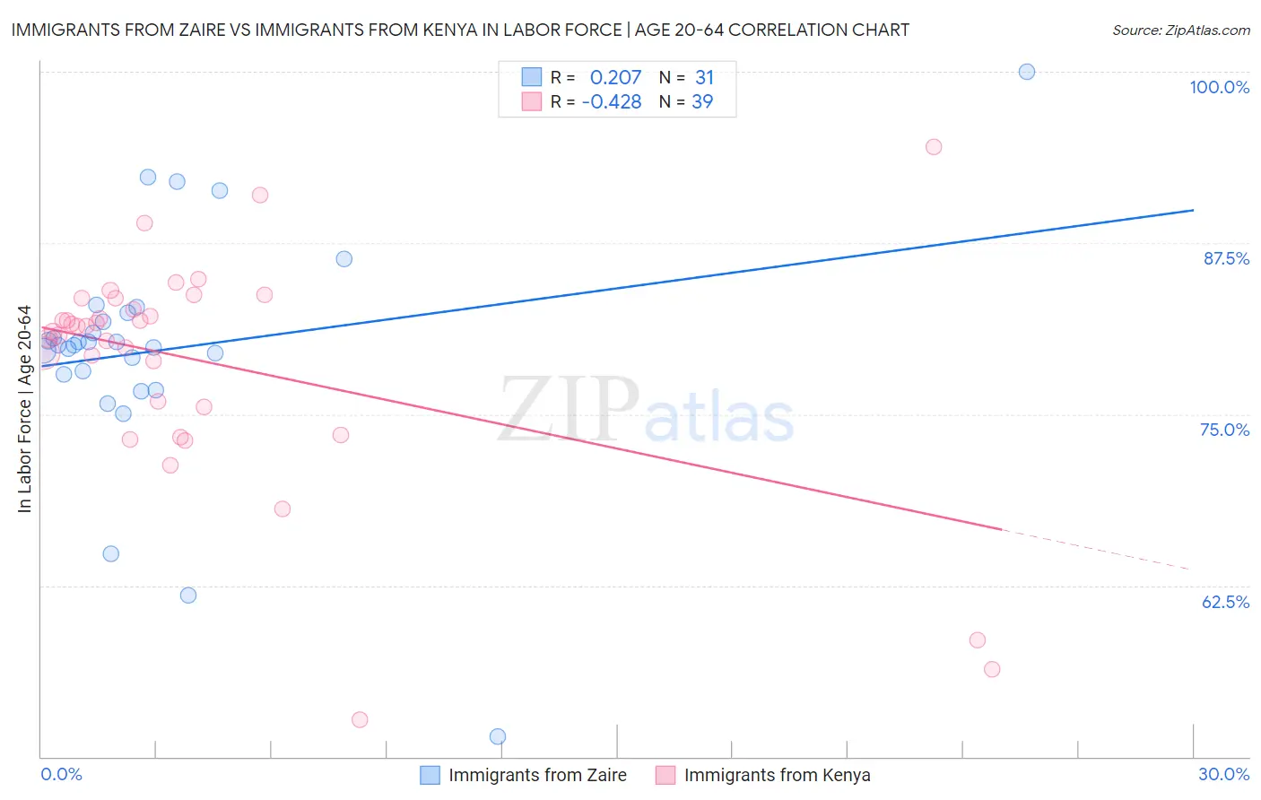 Immigrants from Zaire vs Immigrants from Kenya In Labor Force | Age 20-64