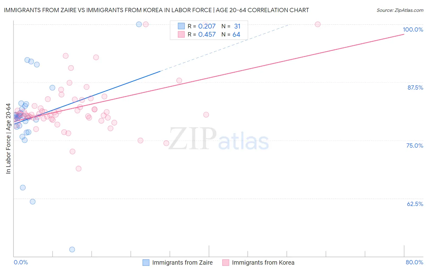 Immigrants from Zaire vs Immigrants from Korea In Labor Force | Age 20-64