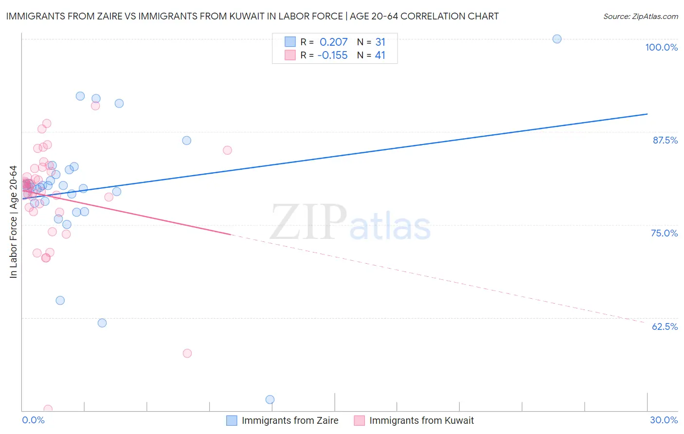 Immigrants from Zaire vs Immigrants from Kuwait In Labor Force | Age 20-64