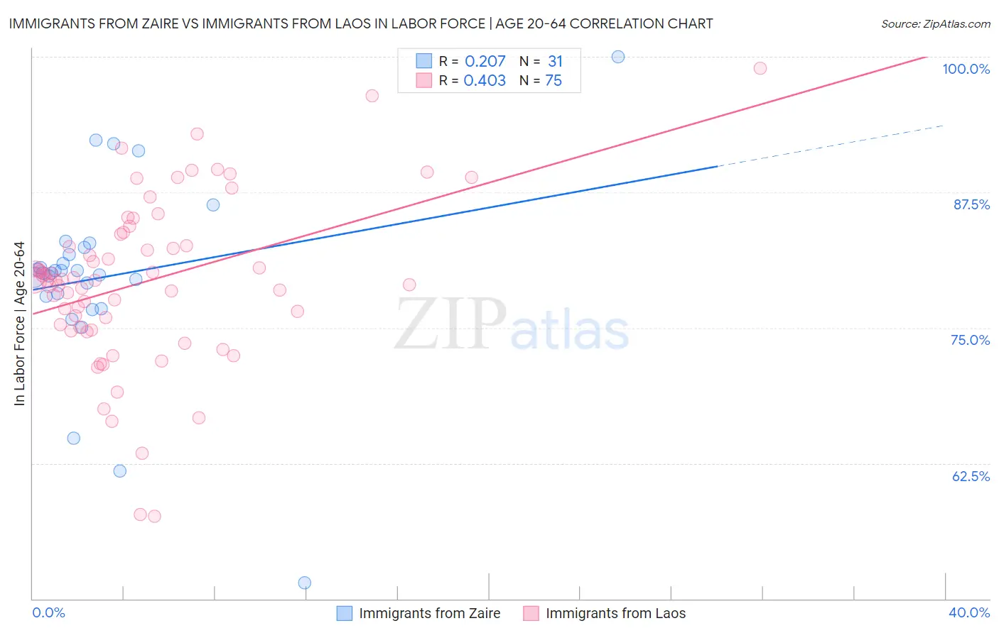 Immigrants from Zaire vs Immigrants from Laos In Labor Force | Age 20-64
