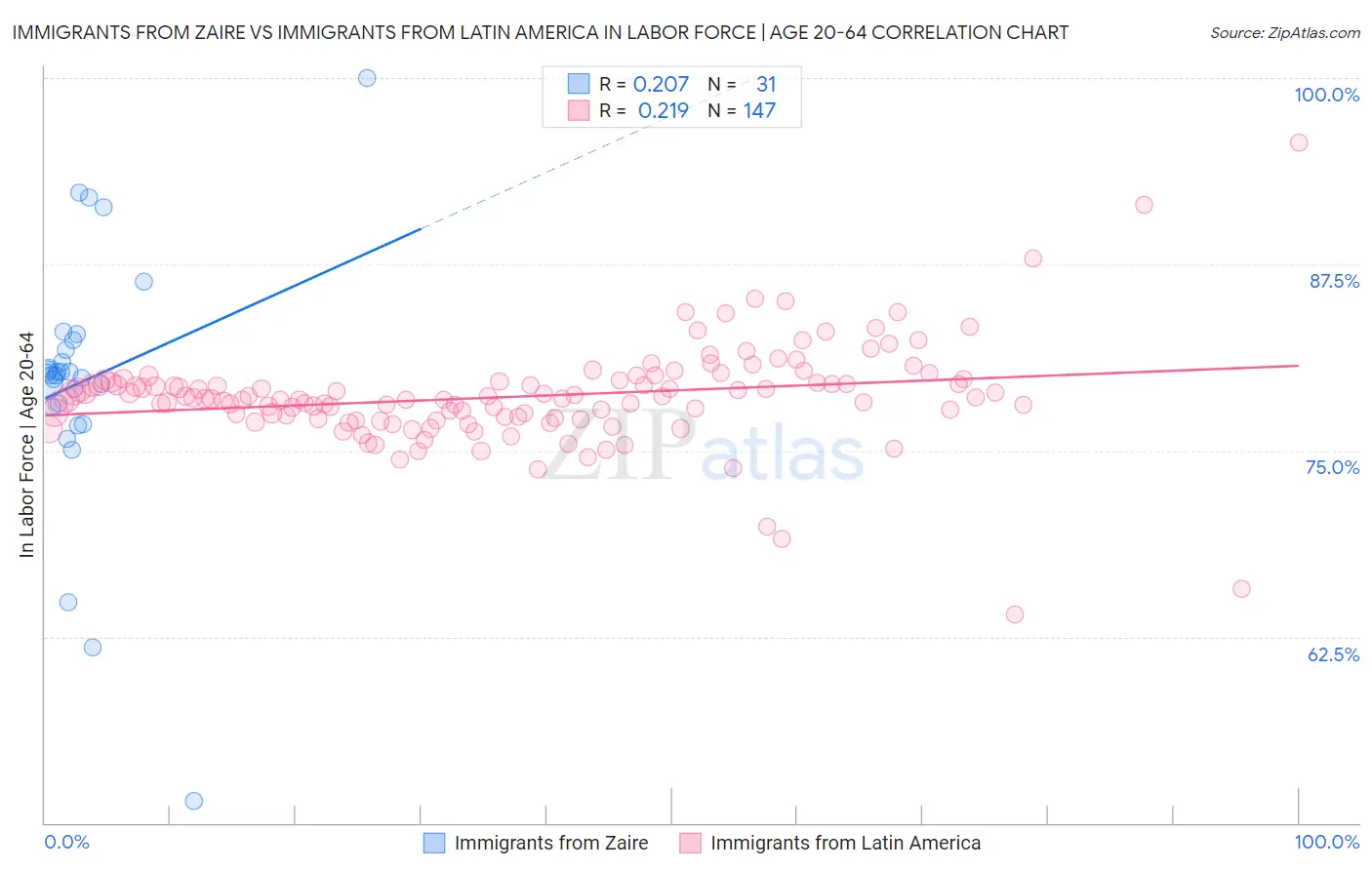 Immigrants from Zaire vs Immigrants from Latin America In Labor Force | Age 20-64