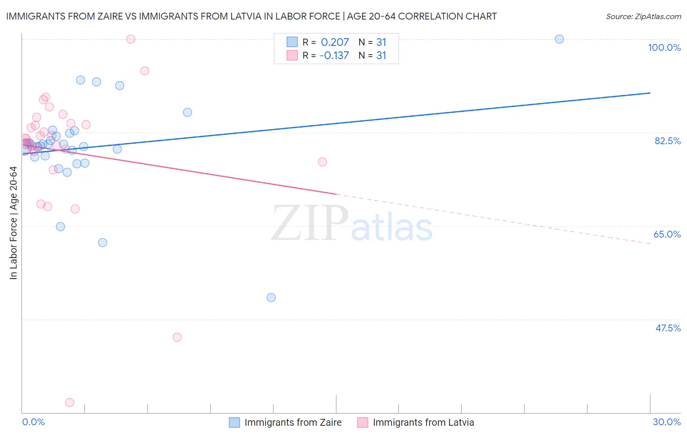Immigrants from Zaire vs Immigrants from Latvia In Labor Force | Age 20-64