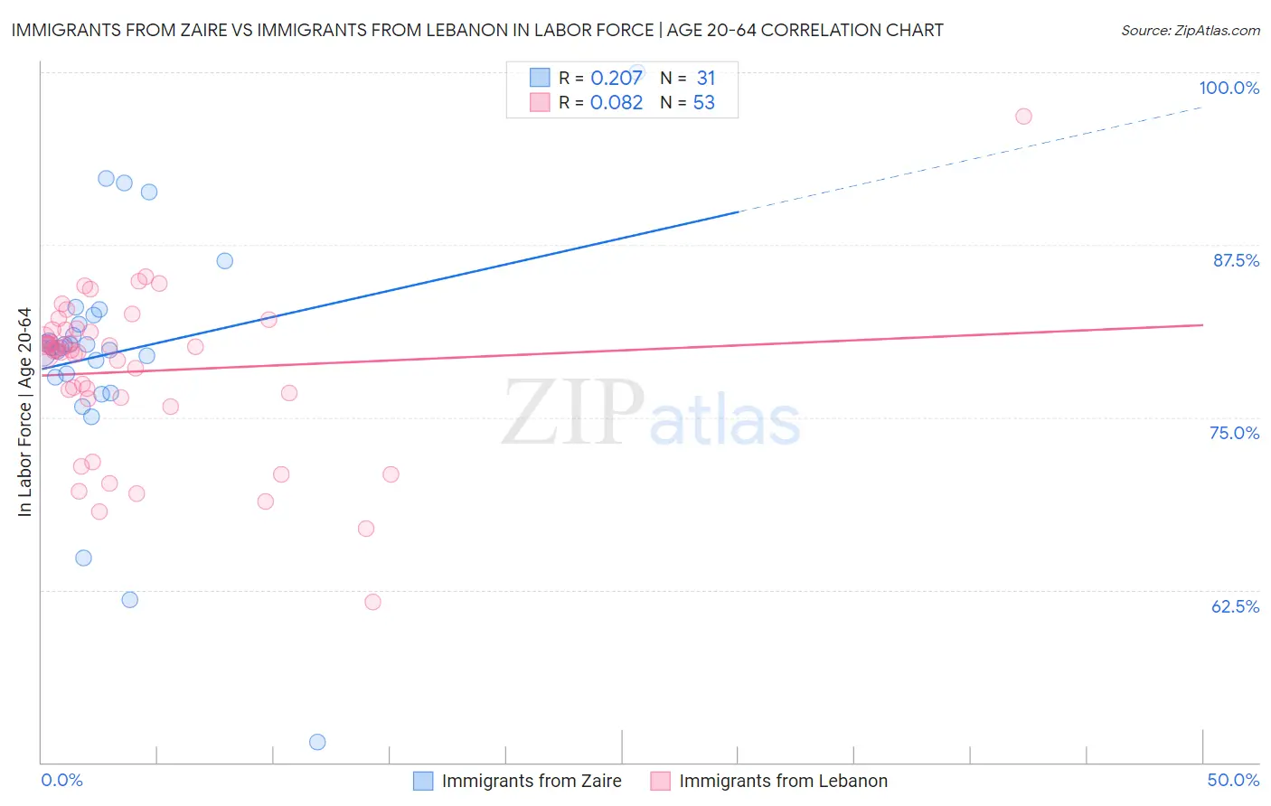 Immigrants from Zaire vs Immigrants from Lebanon In Labor Force | Age 20-64