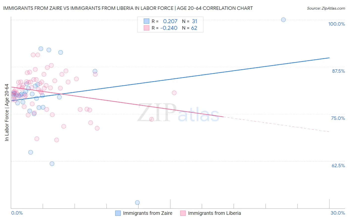 Immigrants from Zaire vs Immigrants from Liberia In Labor Force | Age 20-64