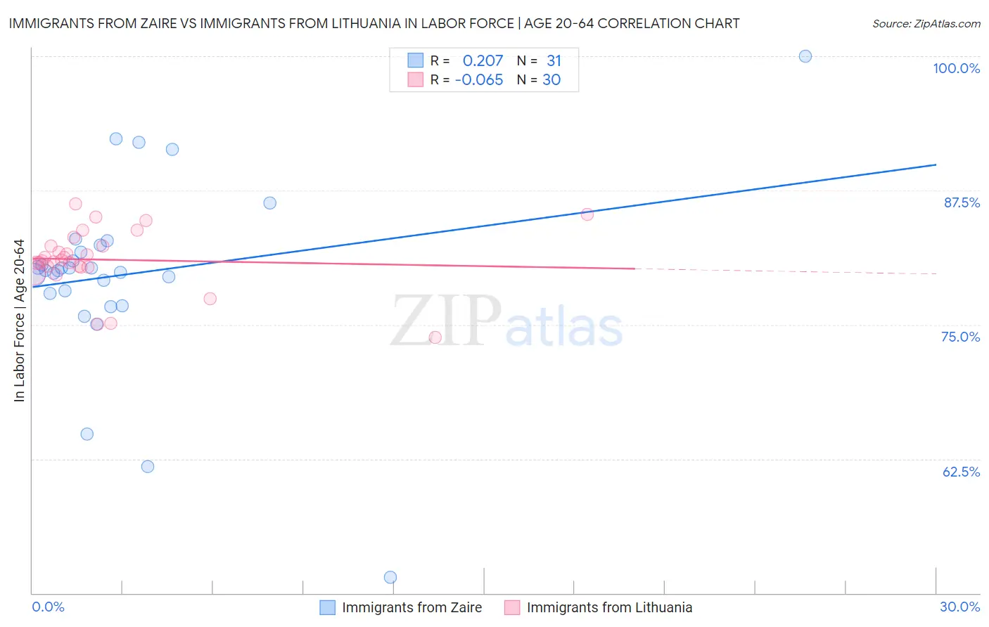Immigrants from Zaire vs Immigrants from Lithuania In Labor Force | Age 20-64