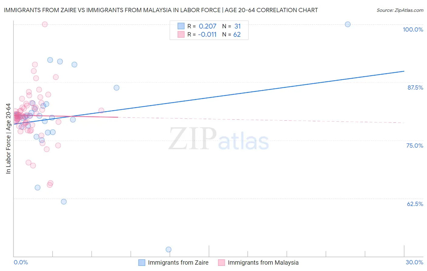 Immigrants from Zaire vs Immigrants from Malaysia In Labor Force | Age 20-64