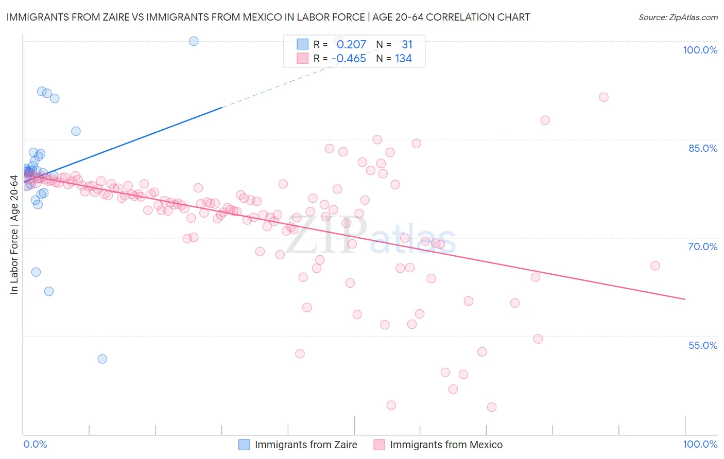 Immigrants from Zaire vs Immigrants from Mexico In Labor Force | Age 20-64
