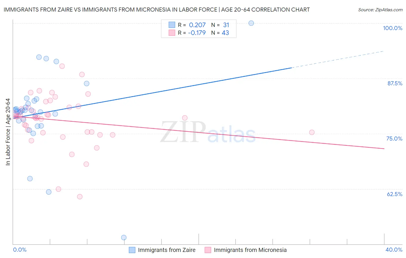 Immigrants from Zaire vs Immigrants from Micronesia In Labor Force | Age 20-64