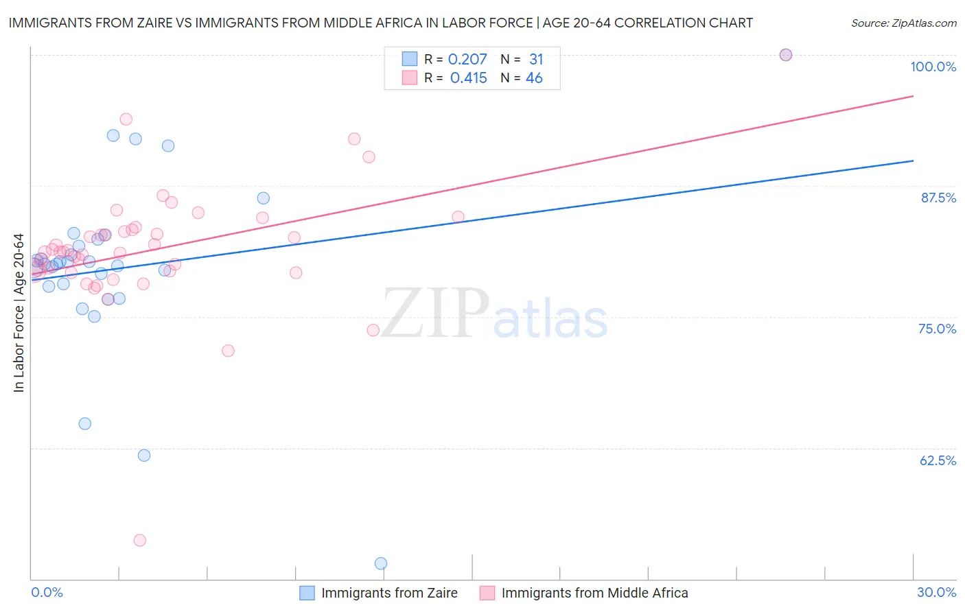 Immigrants from Zaire vs Immigrants from Middle Africa In Labor Force | Age 20-64
