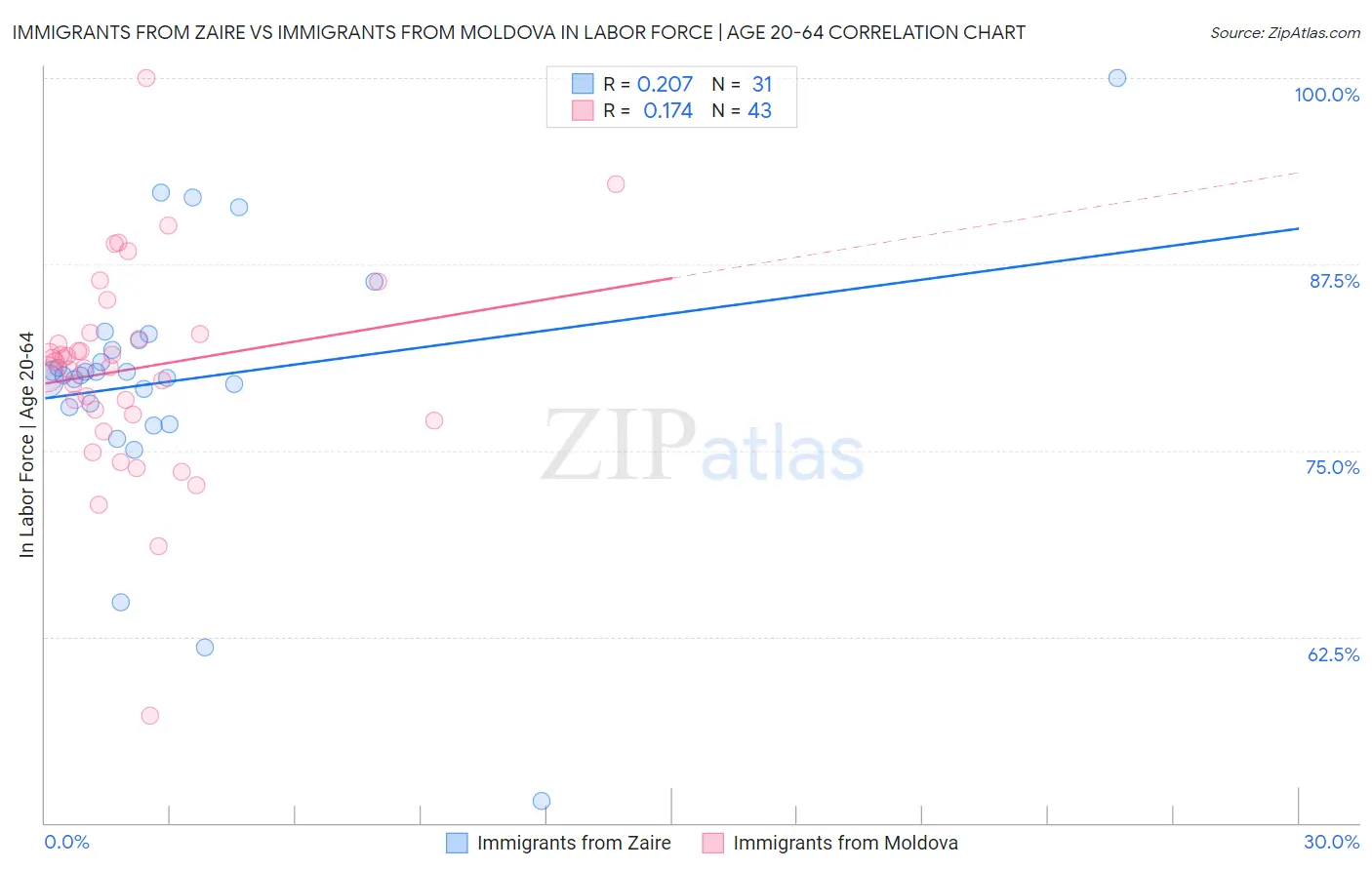Immigrants from Zaire vs Immigrants from Moldova In Labor Force | Age 20-64