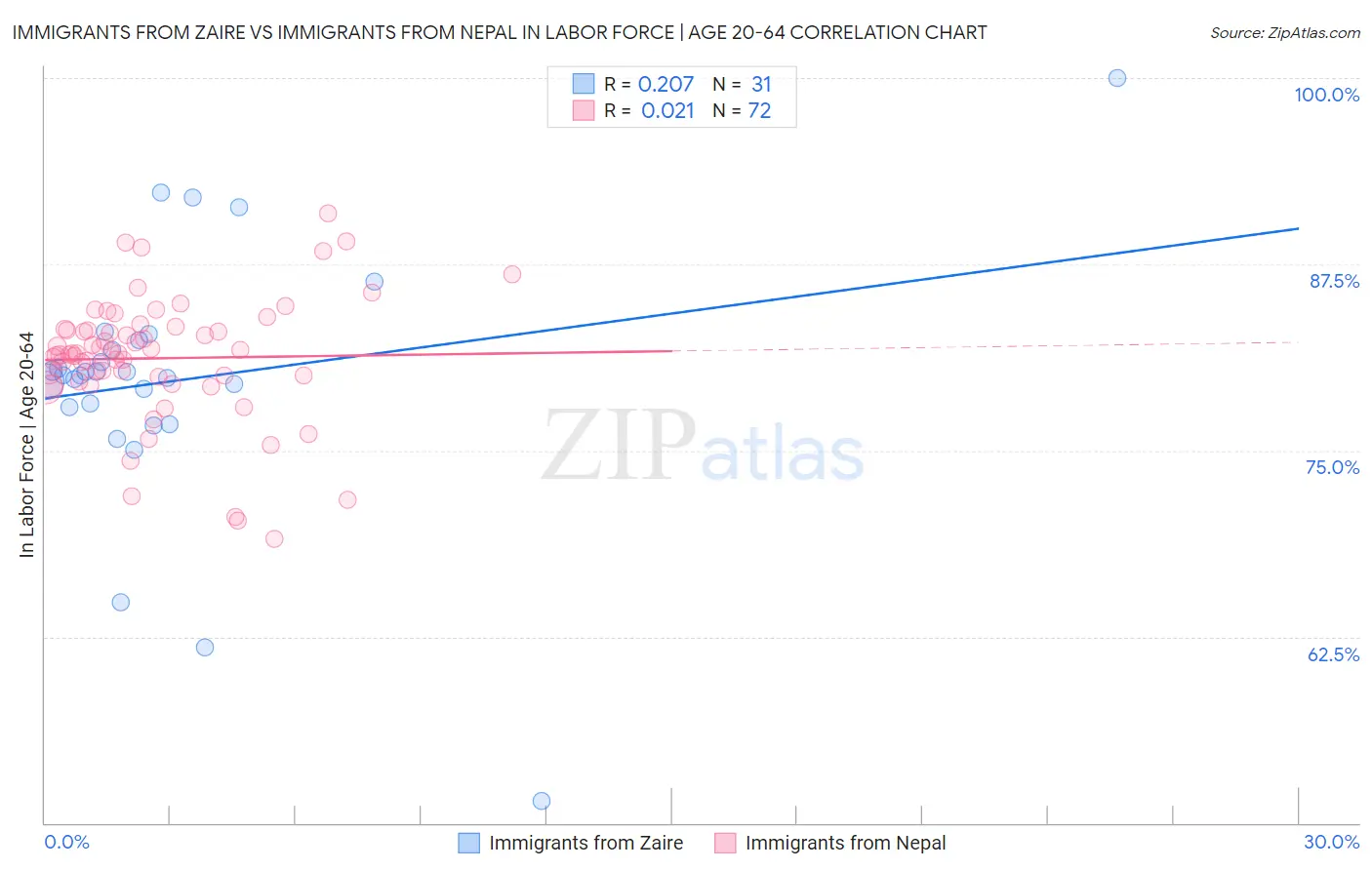 Immigrants from Zaire vs Immigrants from Nepal In Labor Force | Age 20-64