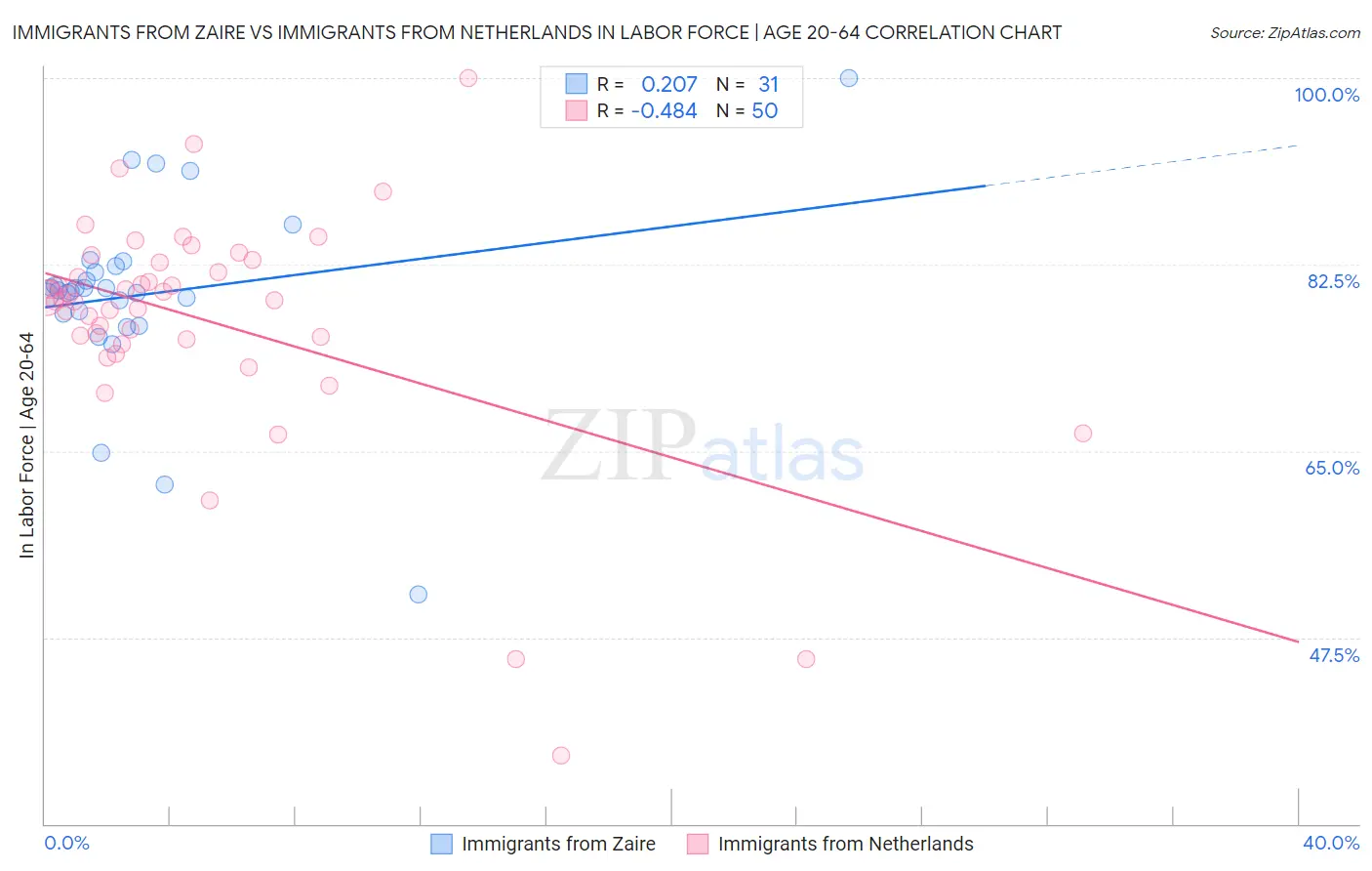 Immigrants from Zaire vs Immigrants from Netherlands In Labor Force | Age 20-64