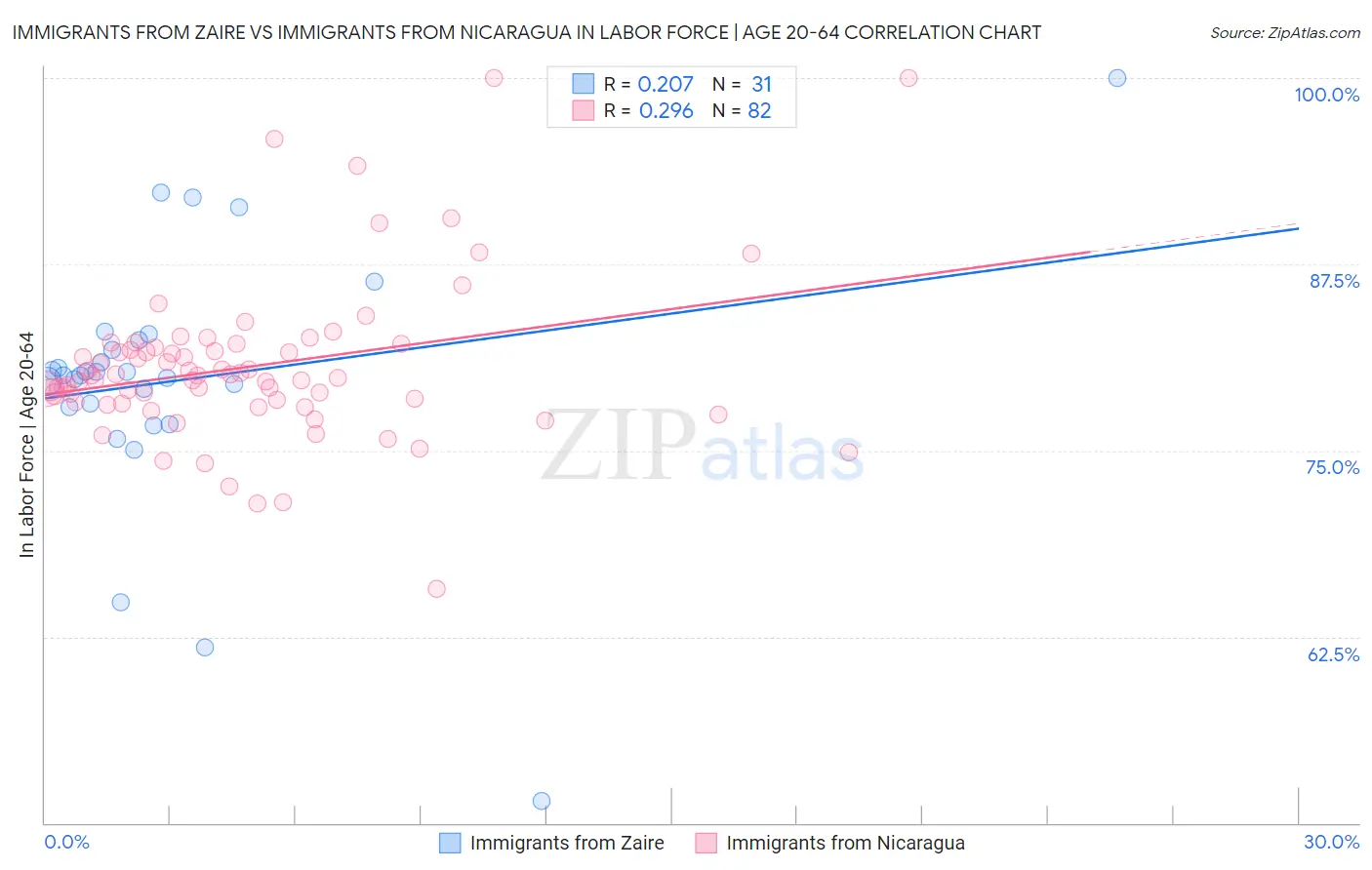 Immigrants from Zaire vs Immigrants from Nicaragua In Labor Force | Age 20-64