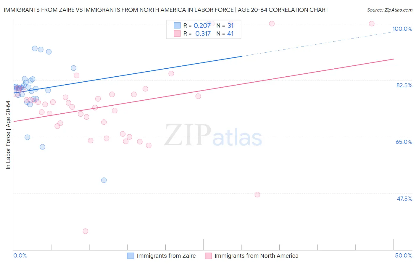 Immigrants from Zaire vs Immigrants from North America In Labor Force | Age 20-64