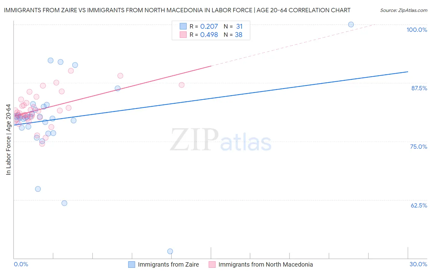 Immigrants from Zaire vs Immigrants from North Macedonia In Labor Force | Age 20-64