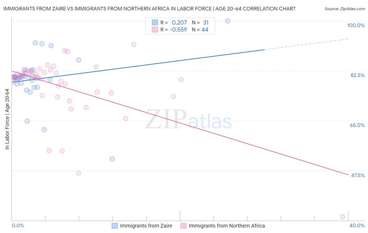 Immigrants from Zaire vs Immigrants from Northern Africa In Labor Force | Age 20-64