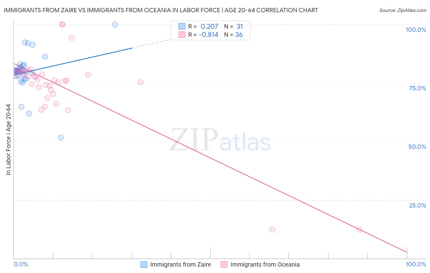 Immigrants from Zaire vs Immigrants from Oceania In Labor Force | Age 20-64