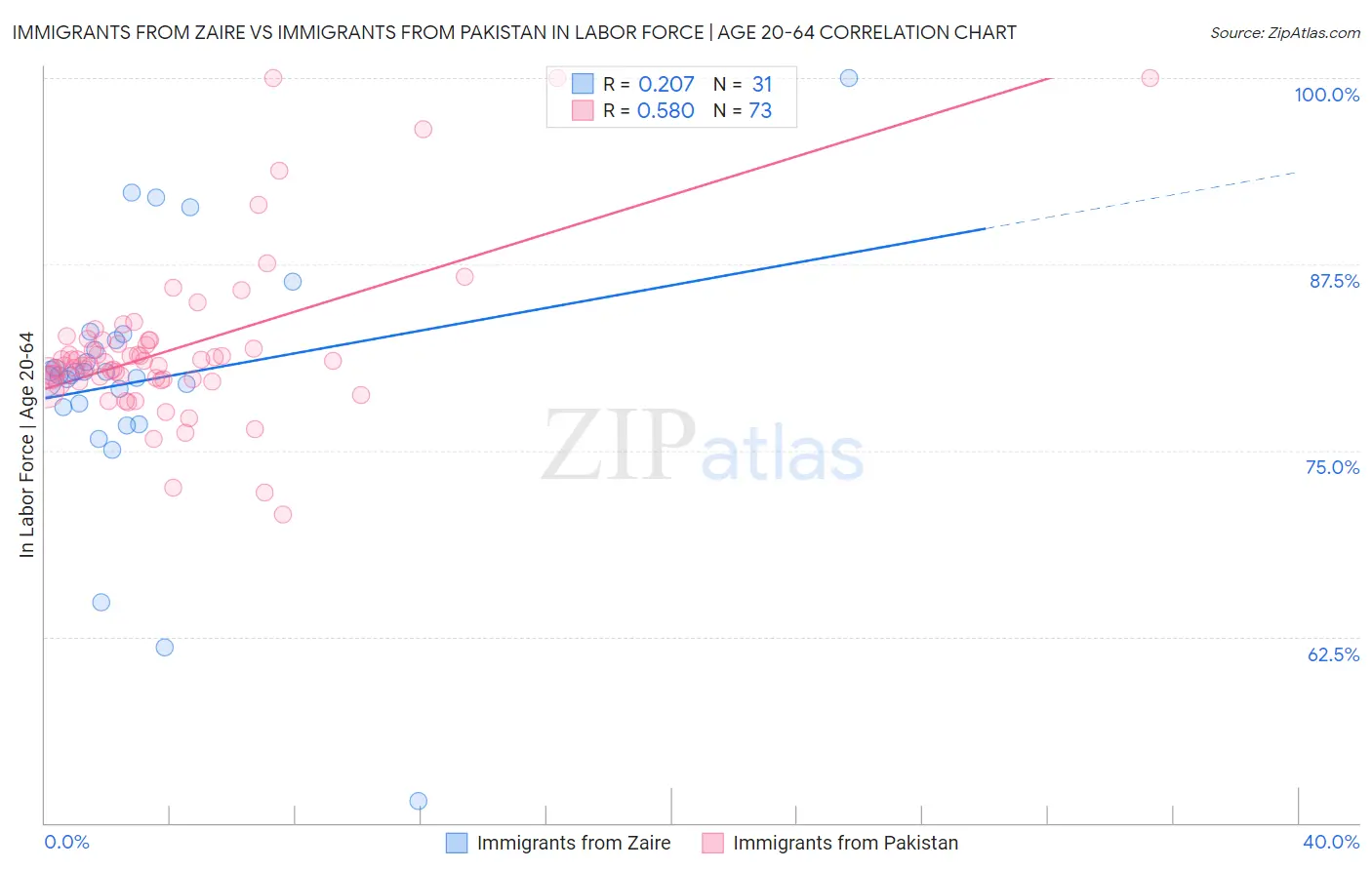 Immigrants from Zaire vs Immigrants from Pakistan In Labor Force | Age 20-64