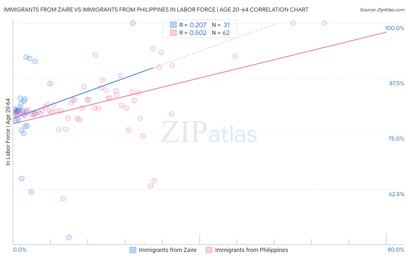 Immigrants from Zaire vs Immigrants from Philippines In Labor Force | Age 20-64