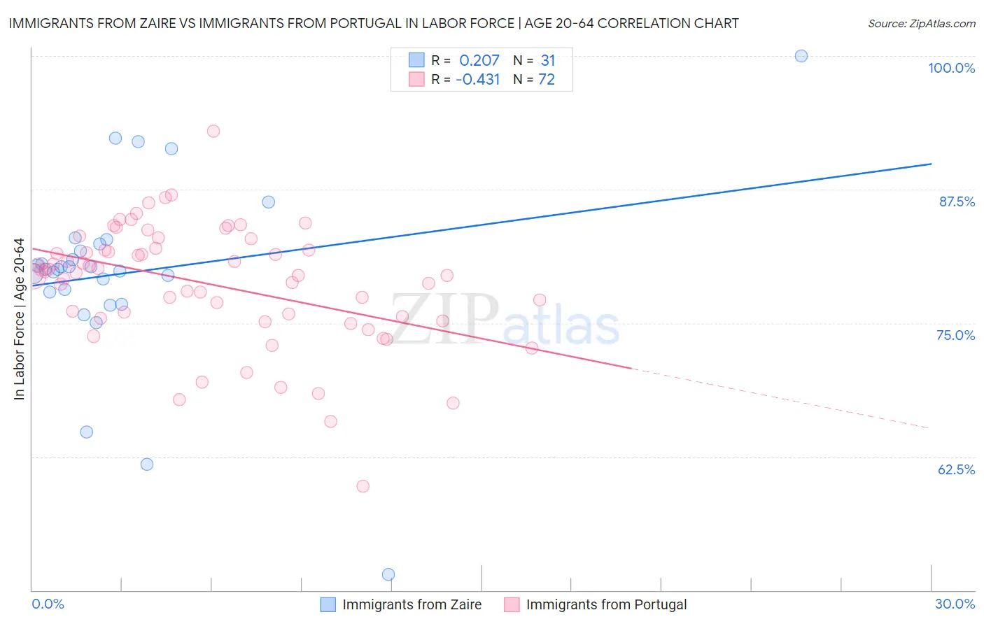 Immigrants from Zaire vs Immigrants from Portugal In Labor Force | Age 20-64