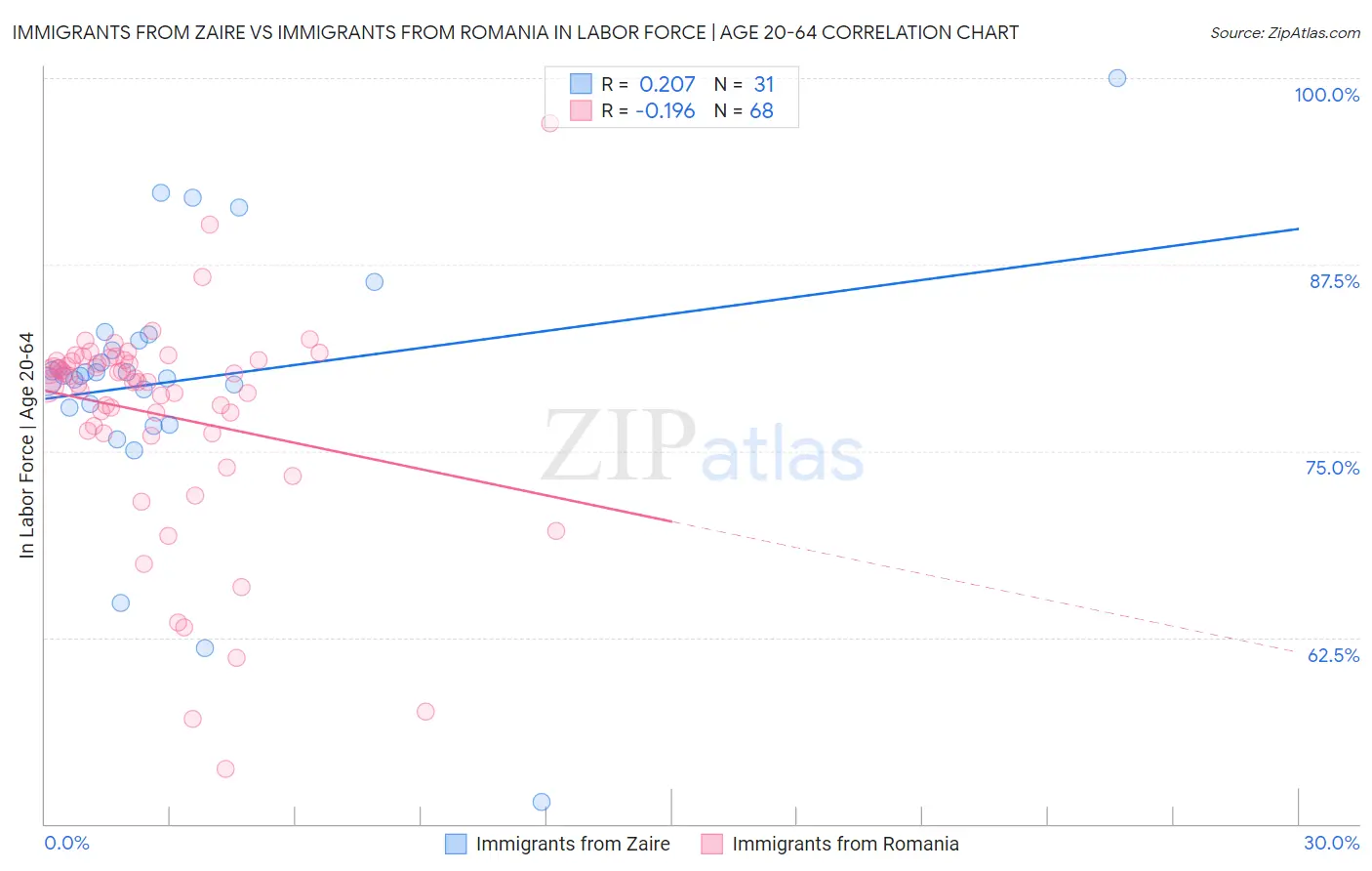 Immigrants from Zaire vs Immigrants from Romania In Labor Force | Age 20-64