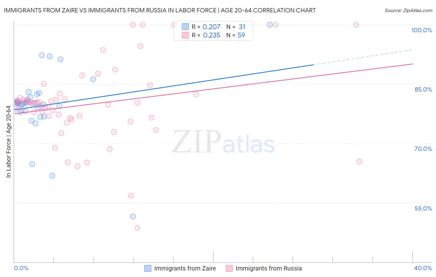 Immigrants from Zaire vs Immigrants from Russia In Labor Force | Age 20-64