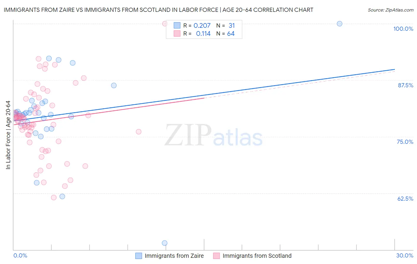 Immigrants from Zaire vs Immigrants from Scotland In Labor Force | Age 20-64