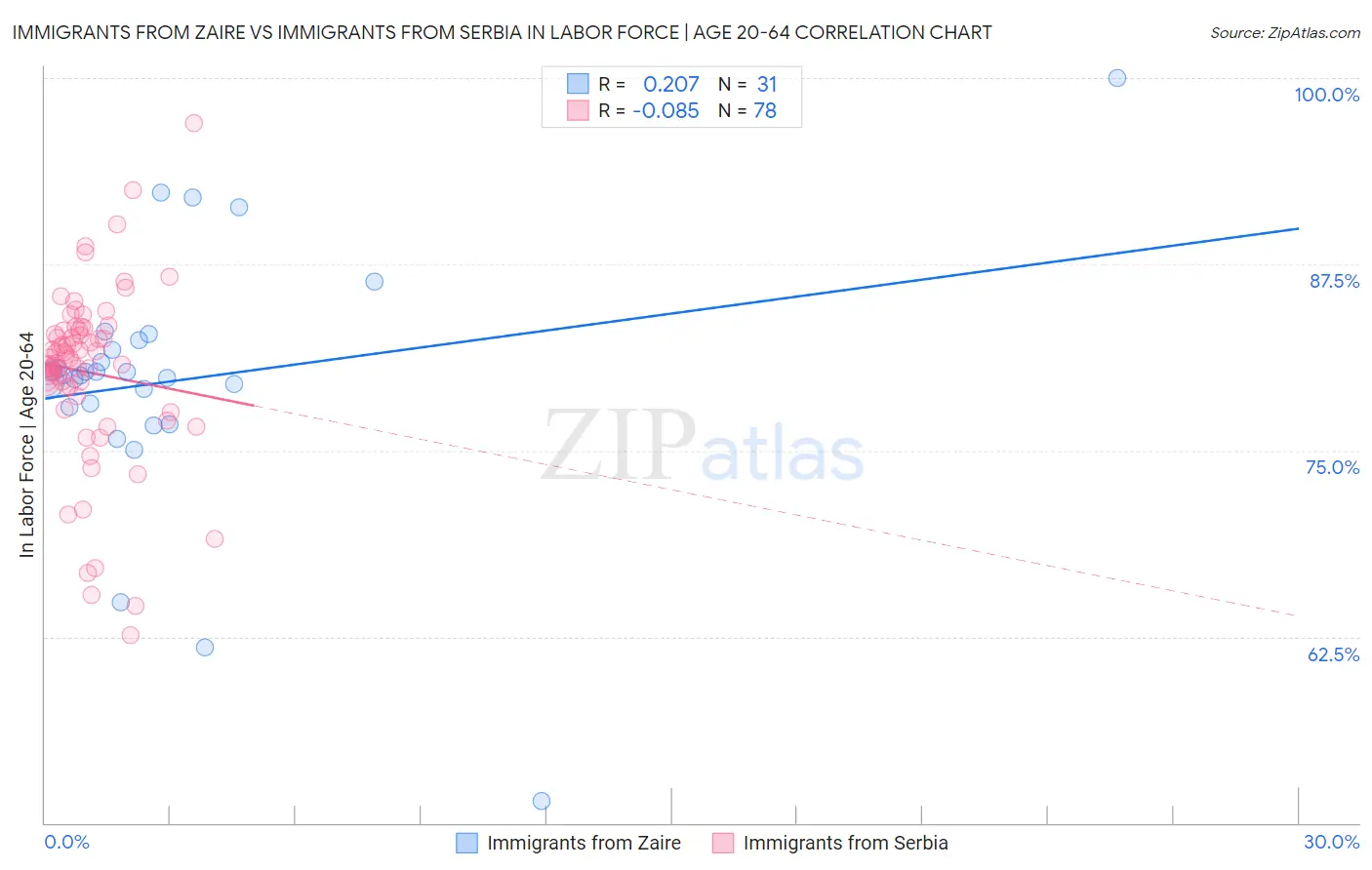 Immigrants from Zaire vs Immigrants from Serbia In Labor Force | Age 20-64