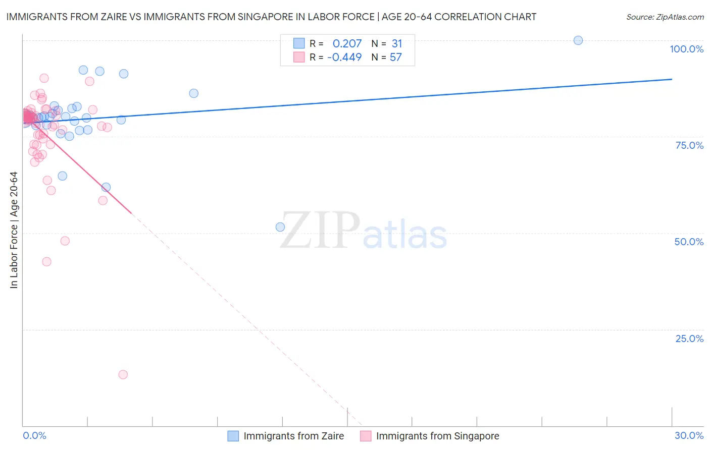 Immigrants from Zaire vs Immigrants from Singapore In Labor Force | Age 20-64
