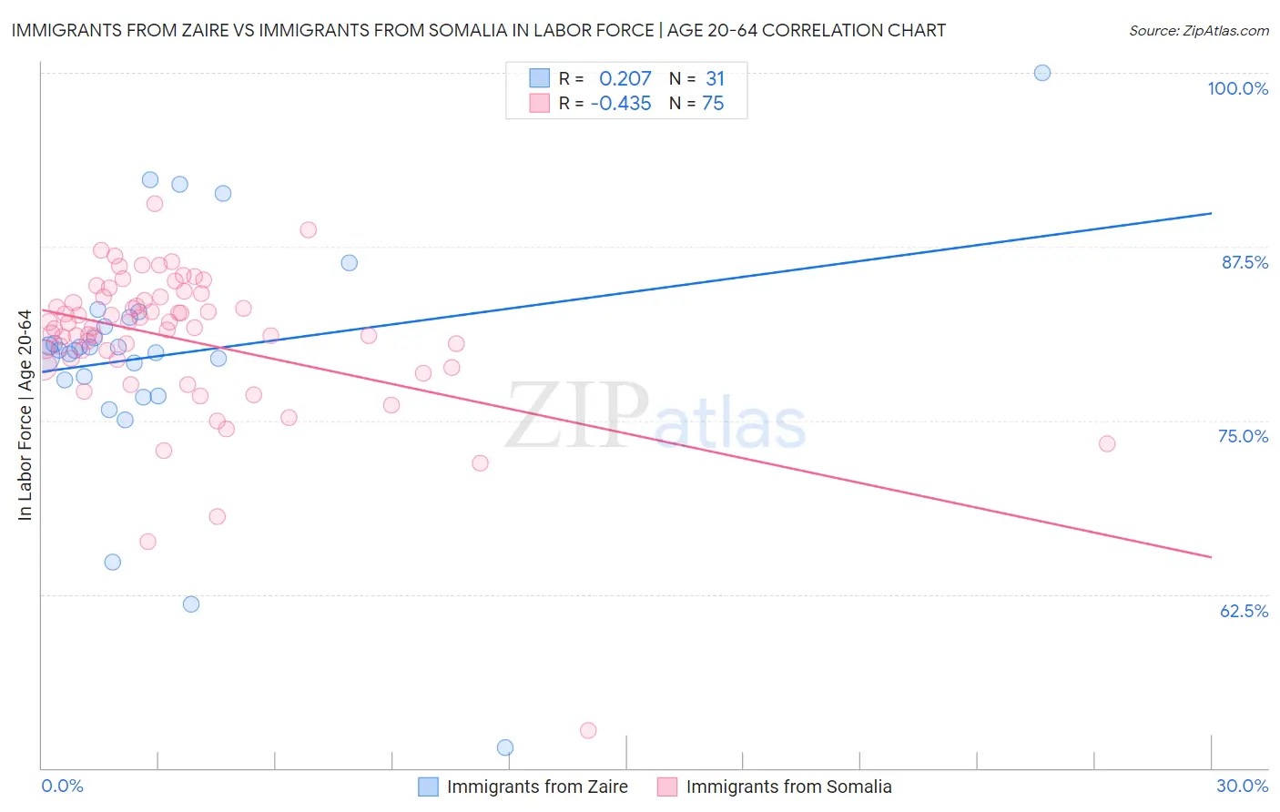Immigrants from Zaire vs Immigrants from Somalia In Labor Force | Age 20-64