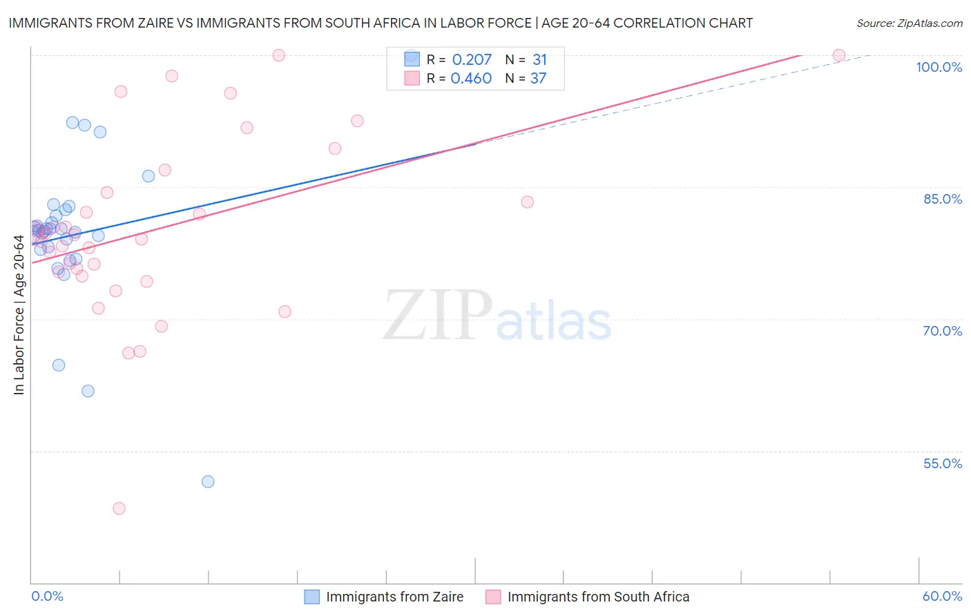 Immigrants from Zaire vs Immigrants from South Africa In Labor Force | Age 20-64