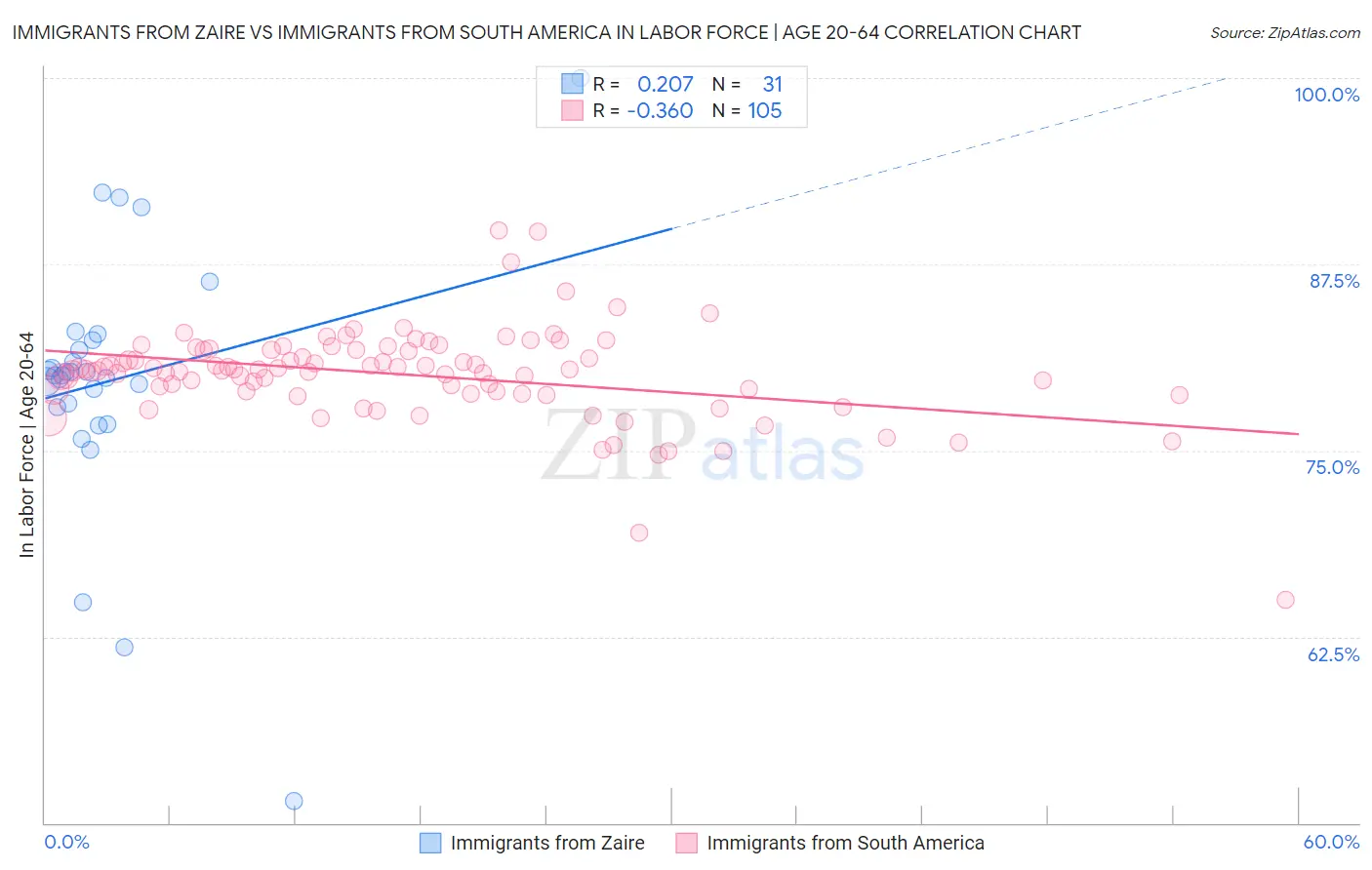 Immigrants from Zaire vs Immigrants from South America In Labor Force | Age 20-64