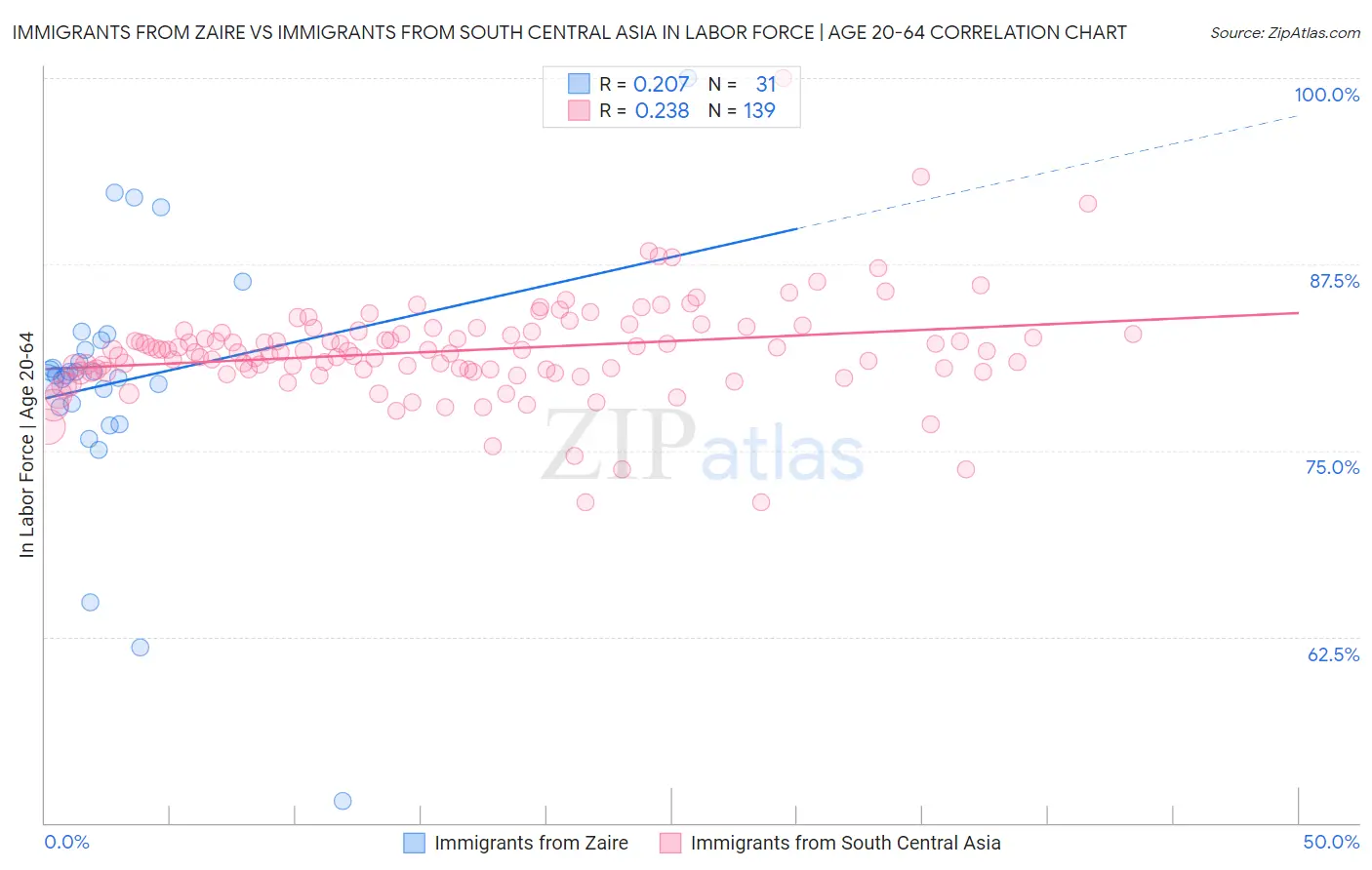 Immigrants from Zaire vs Immigrants from South Central Asia In Labor Force | Age 20-64