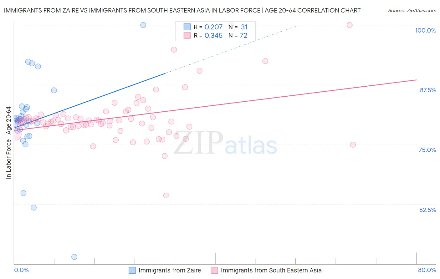 Immigrants from Zaire vs Immigrants from South Eastern Asia In Labor Force | Age 20-64