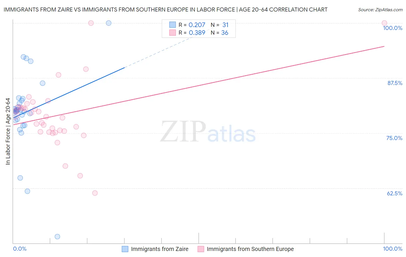 Immigrants from Zaire vs Immigrants from Southern Europe In Labor Force | Age 20-64
