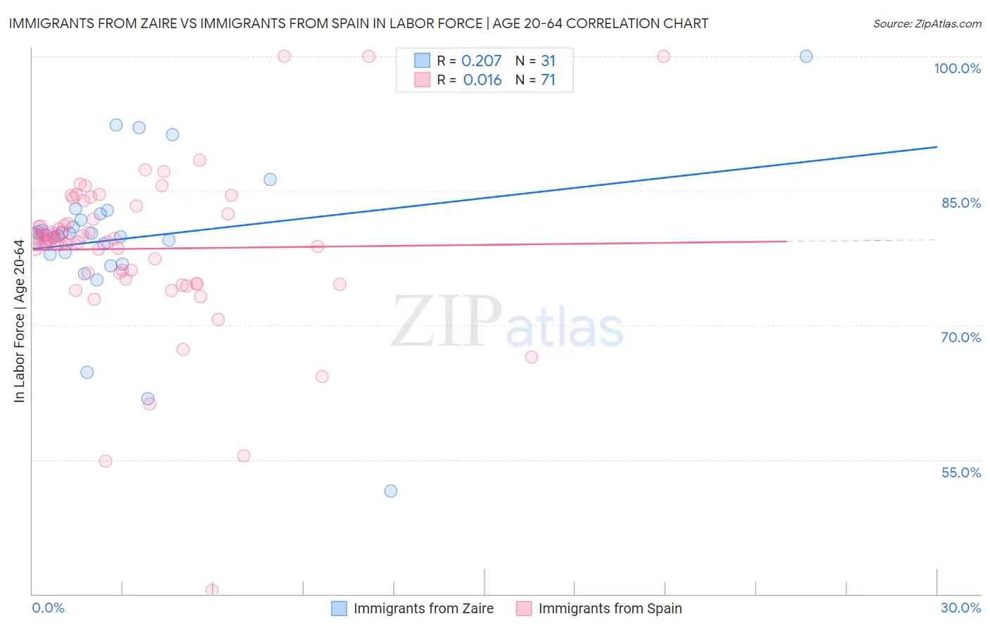 Immigrants from Zaire vs Immigrants from Spain In Labor Force | Age 20-64