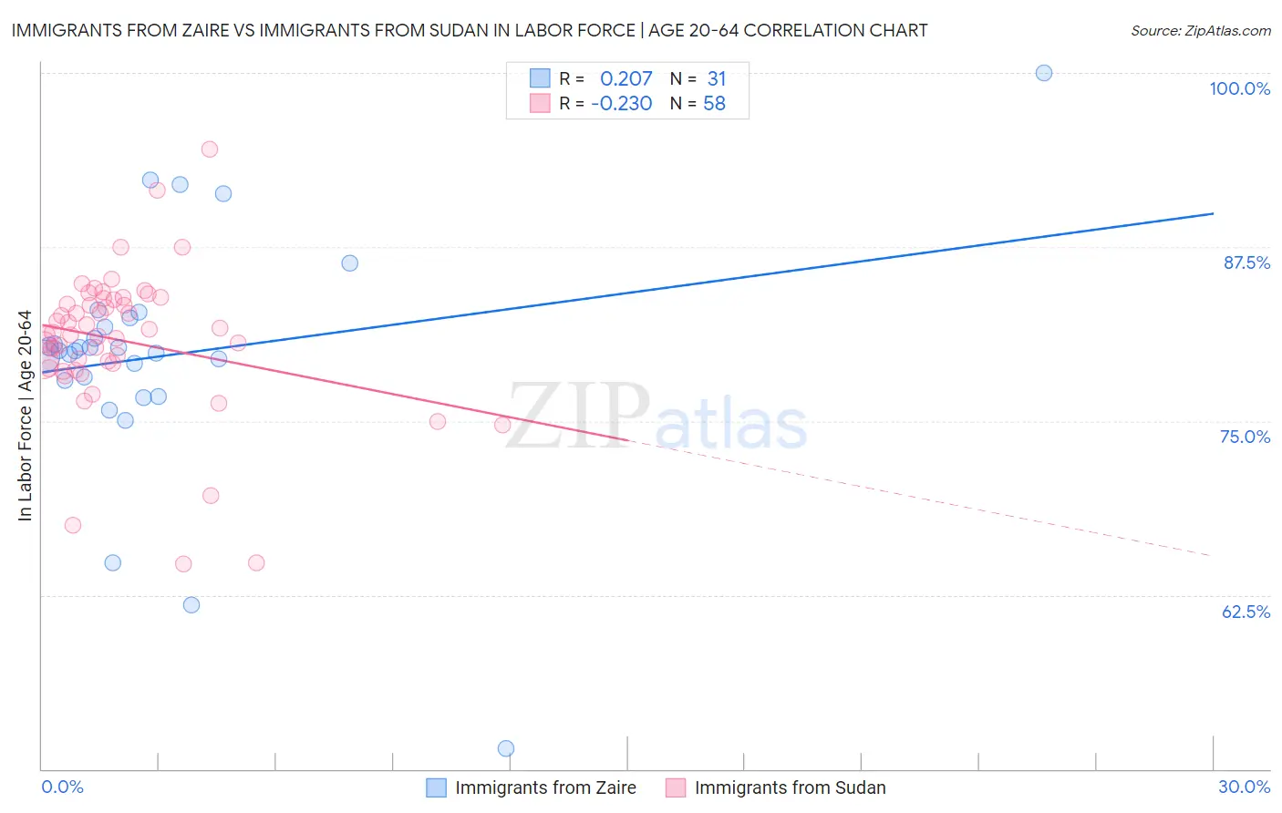 Immigrants from Zaire vs Immigrants from Sudan In Labor Force | Age 20-64
