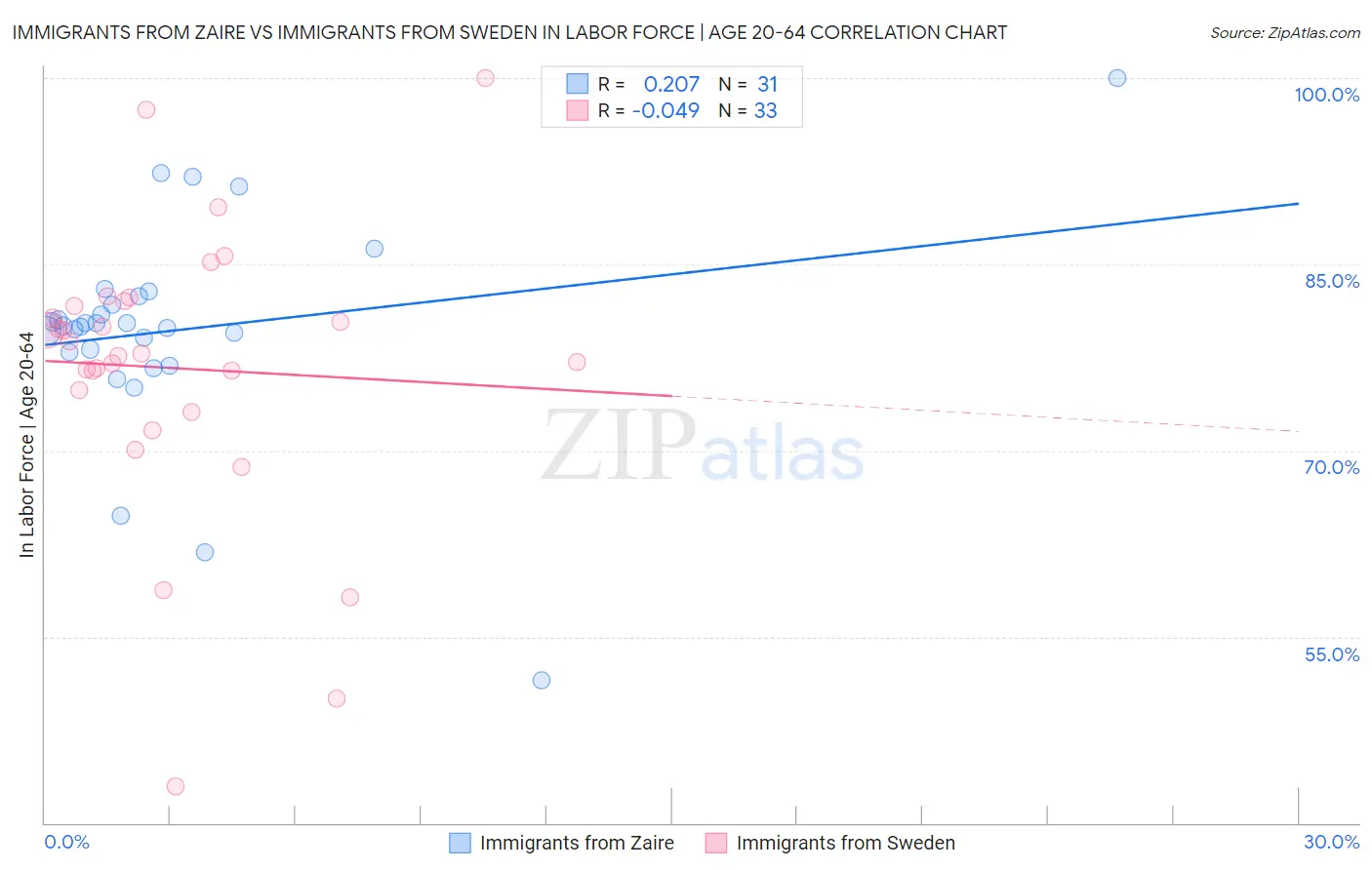 Immigrants from Zaire vs Immigrants from Sweden In Labor Force | Age 20-64