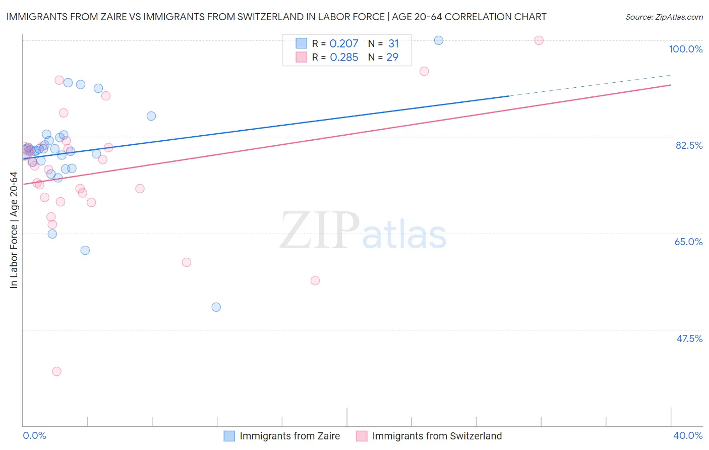 Immigrants from Zaire vs Immigrants from Switzerland In Labor Force | Age 20-64