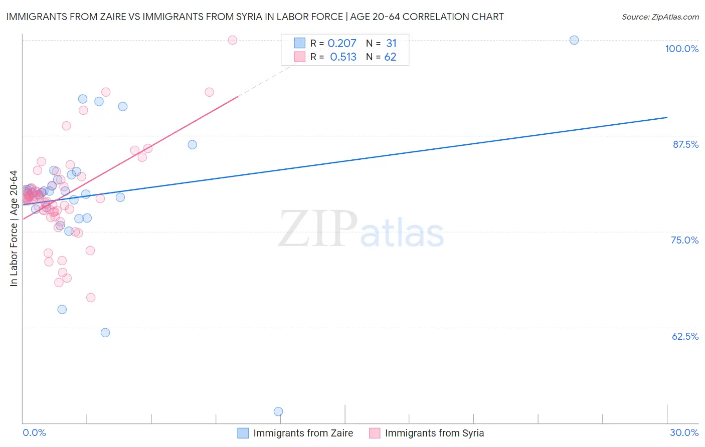 Immigrants from Zaire vs Immigrants from Syria In Labor Force | Age 20-64