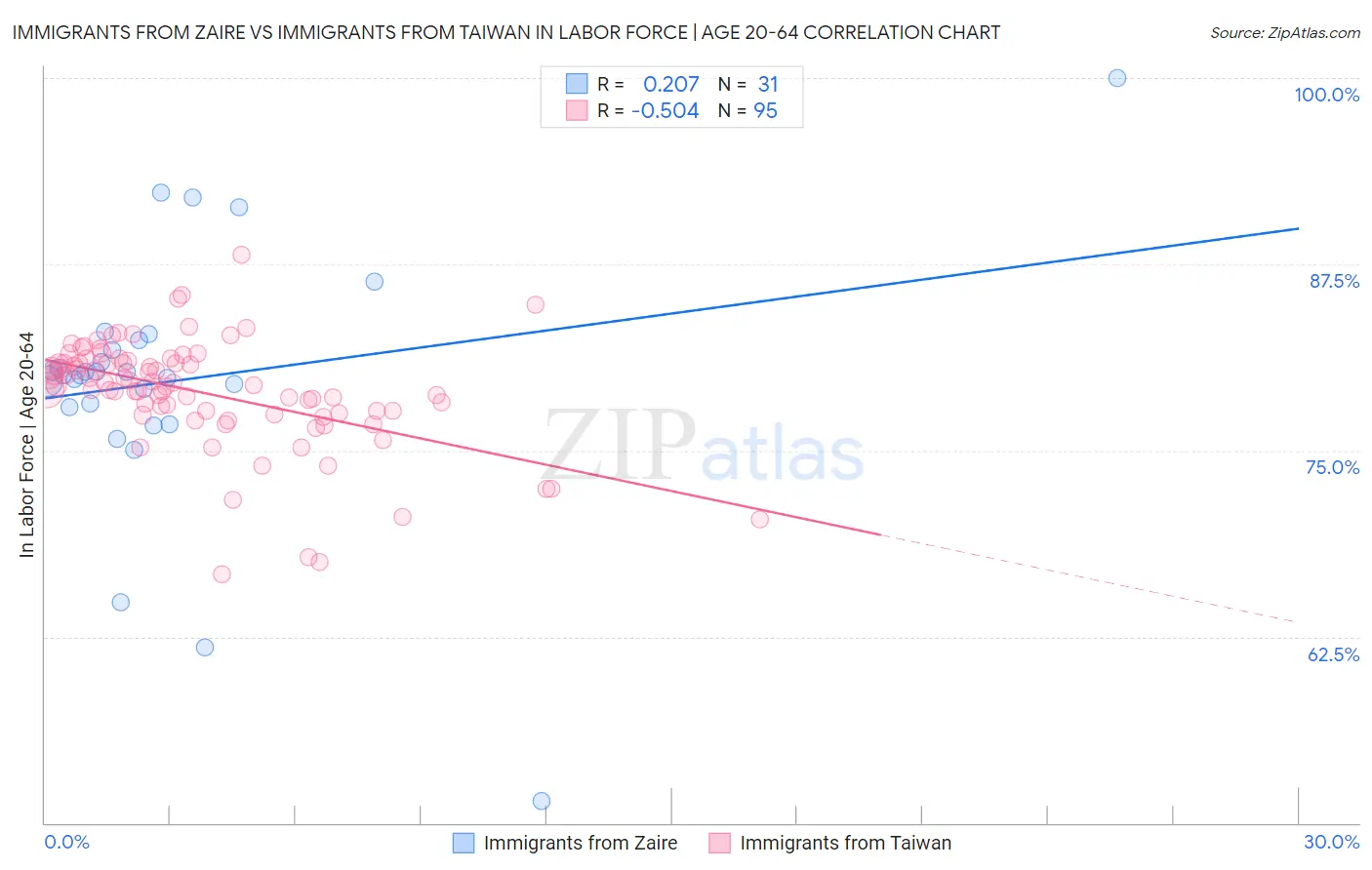 Immigrants from Zaire vs Immigrants from Taiwan In Labor Force | Age 20-64
