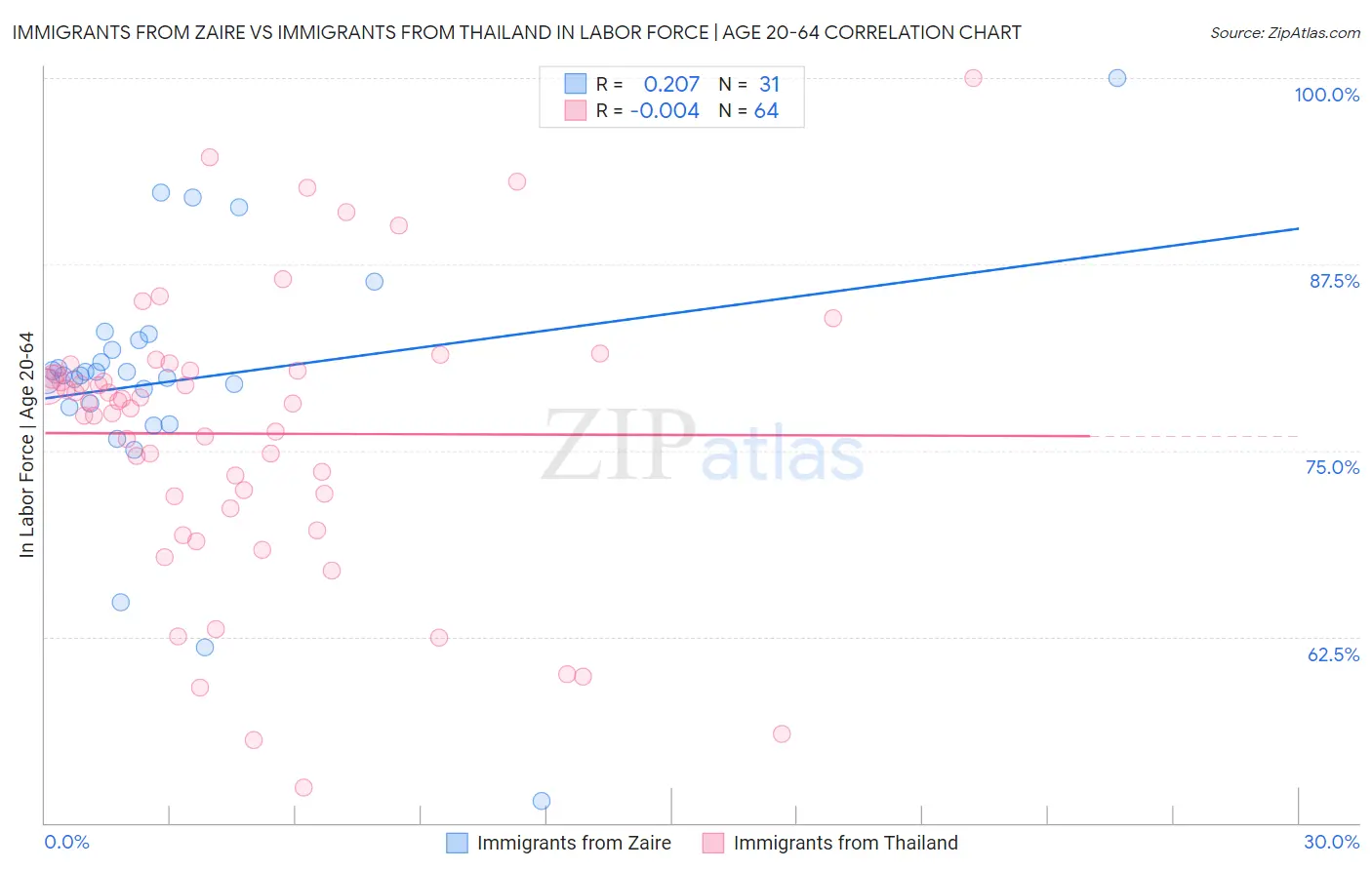 Immigrants from Zaire vs Immigrants from Thailand In Labor Force | Age 20-64