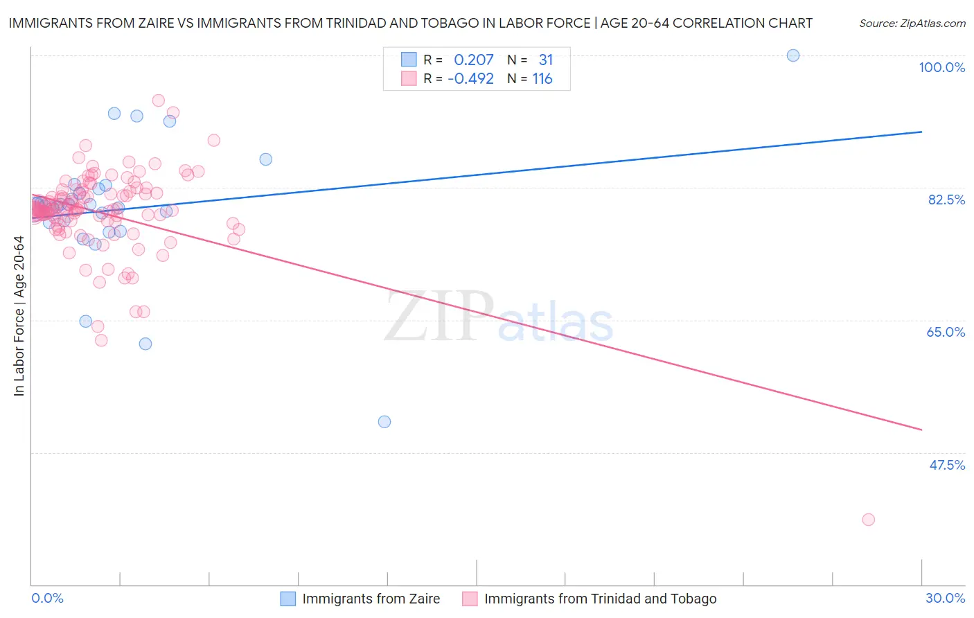 Immigrants from Zaire vs Immigrants from Trinidad and Tobago In Labor Force | Age 20-64