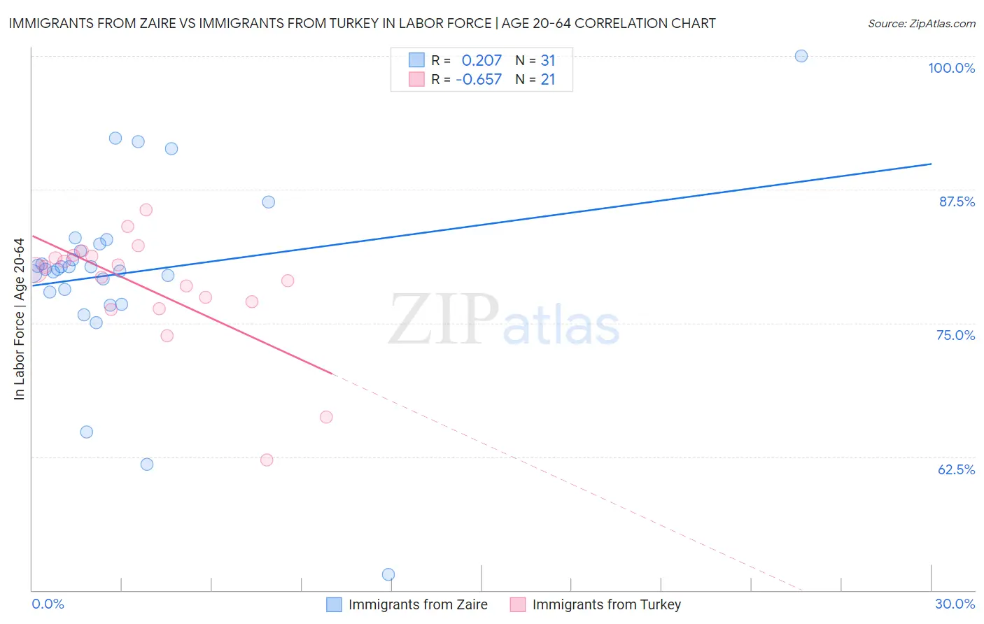 Immigrants from Zaire vs Immigrants from Turkey In Labor Force | Age 20-64