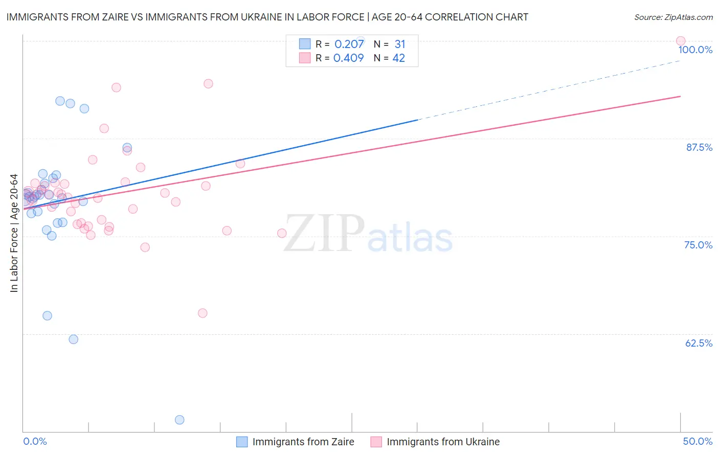 Immigrants from Zaire vs Immigrants from Ukraine In Labor Force | Age 20-64