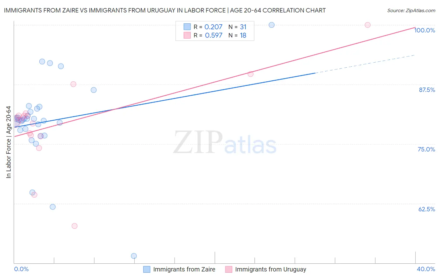 Immigrants from Zaire vs Immigrants from Uruguay In Labor Force | Age 20-64