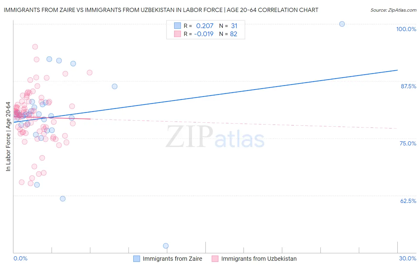 Immigrants from Zaire vs Immigrants from Uzbekistan In Labor Force | Age 20-64