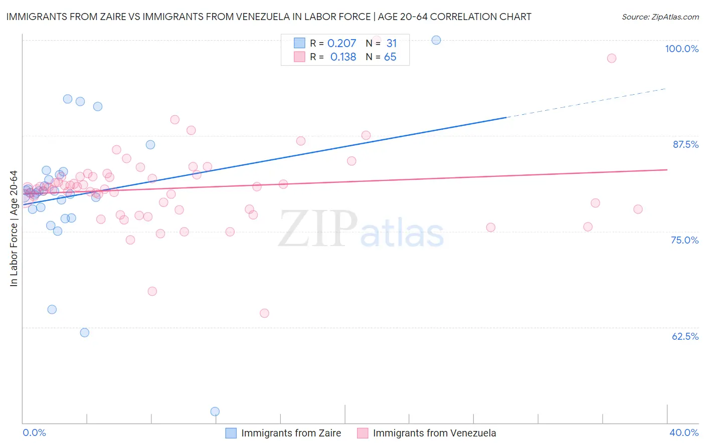 Immigrants from Zaire vs Immigrants from Venezuela In Labor Force | Age 20-64