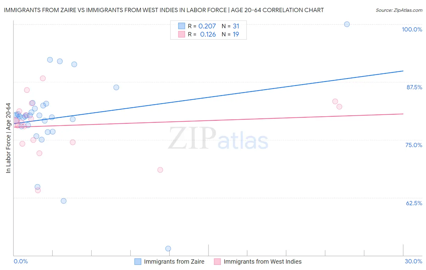 Immigrants from Zaire vs Immigrants from West Indies In Labor Force | Age 20-64