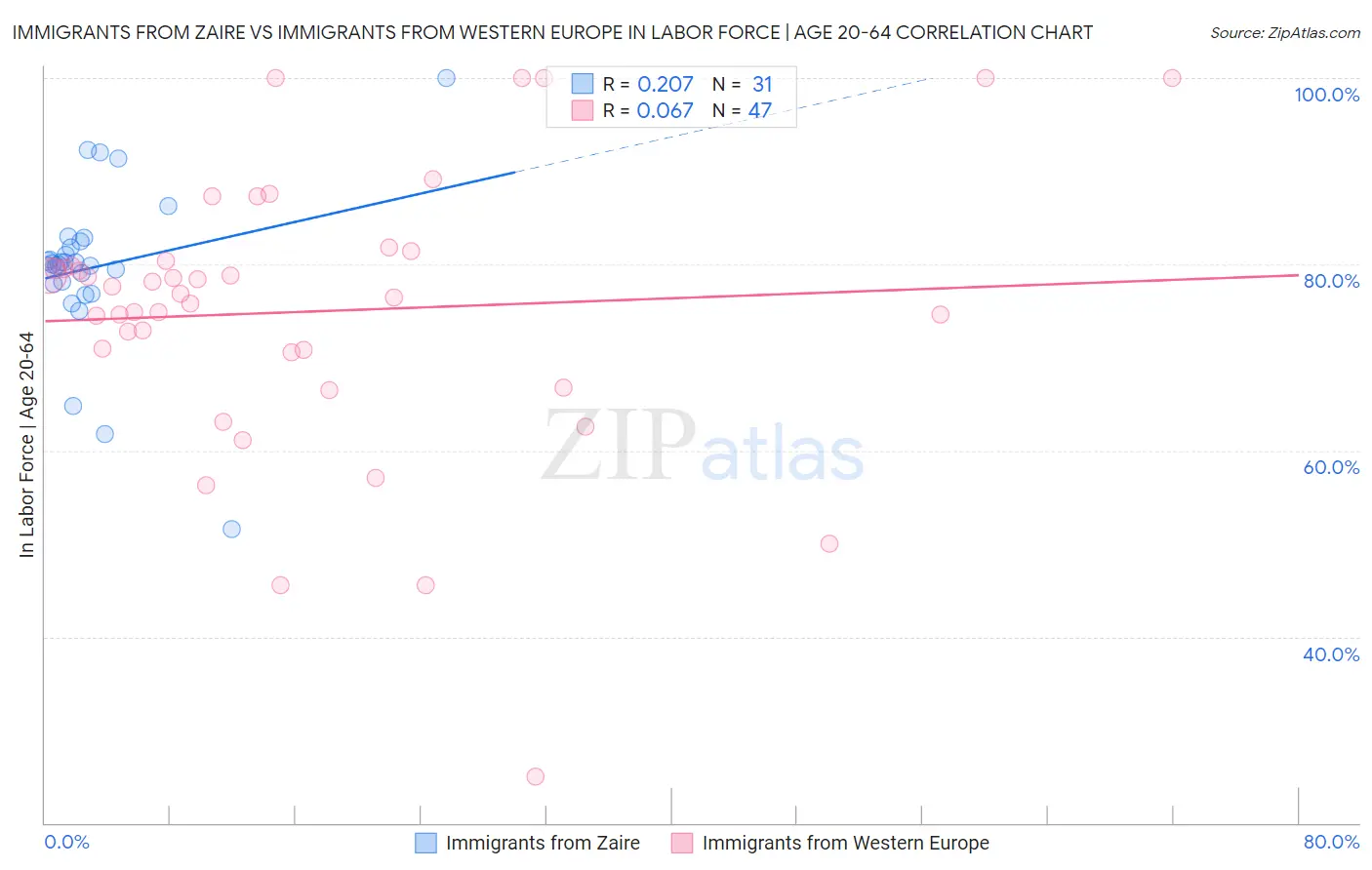 Immigrants from Zaire vs Immigrants from Western Europe In Labor Force | Age 20-64